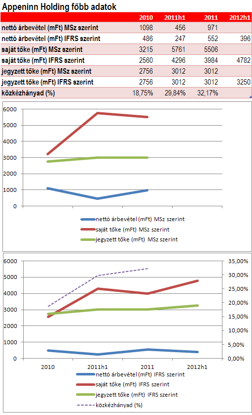 forint veszteséget mutatott. A Társaság egy évvel korábban 247 millió forintos időszaki árbevétel mellett 618 millió forintos nyereségről adott számot.