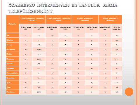 Szakképző intézmények és