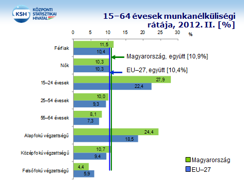 55 A nyilvántartott álláskeresők főbb jellemzői (KOMAL KSH) Ebből Időpont Nyilvántartott álláskeresők nő pályakezdő 25 éven aluli Bejelentett betöltetlen álláshely Száma 2011.