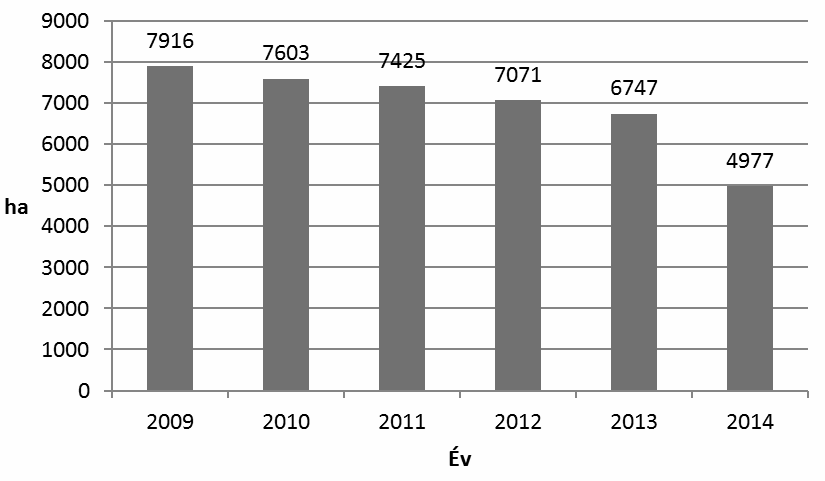ábra A Szerb Köztársaság földieper terület nagyságának a változása a 2009-2014 időszakban Forrás: A Statisztikai évkönyv (2012)