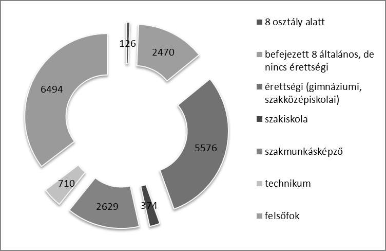 Hiányszakmák, felnőttképzés, szakképzés heves megyében 4. ábra a felnőttképzésbe beiratkozottak száma iskolai végzettség szerint, Heves megye, 2013. Forrás: OSAP 1665 alapján saját szerkesztés.