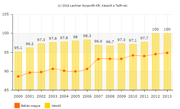 59. ábra: Közüzemi ivóvízvezeték-hálózatba bekapcsolt lakások aránya (%) (forrás: KSH, TEIR) Szennyvízelvezetés: A város nyomott rendszerű szennyvízcsatorna-hálózatának lefedettsége 82%-os, mely két