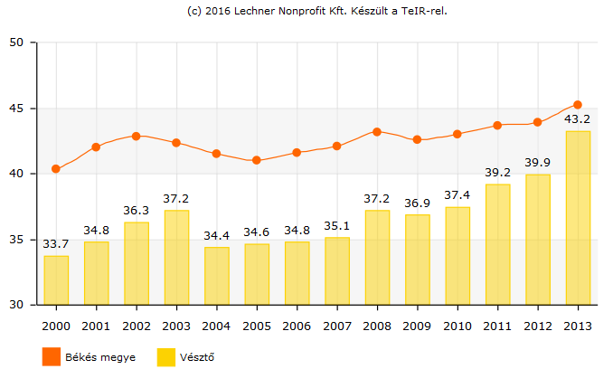 Jövedelmi helyzet Vésztőn az egy lakosra jutó nettó belföldi jövedelem 2000-től fokozatosan emelkedett, s bár nem sokkal, de mindig a megyei átlag alatt alakult (32. ábra). 32.