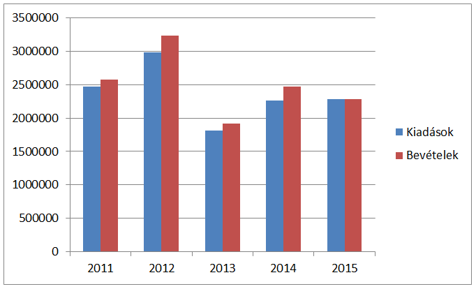 1.10 Önkormányzat településfejlesztési tevékenysége és intézményrendszere 1.10.1 Költségvetés, vagyongazdálkodás, gazdasági program A város kiadásait és bevételeit (48.