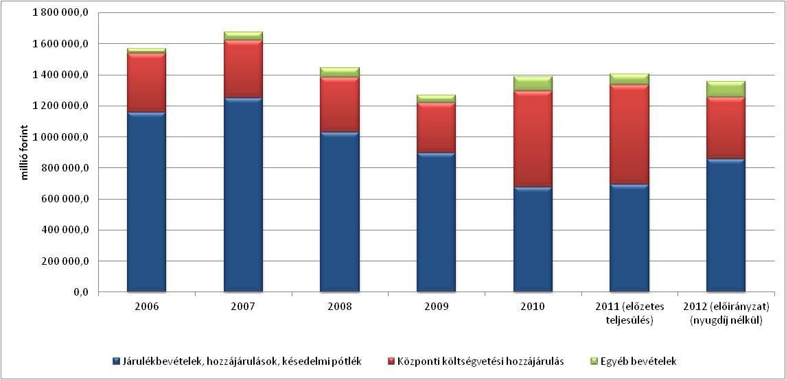 E. Alap bevételi forrásai 2006-2012 (nominálértéken) Egészségbiztosítási