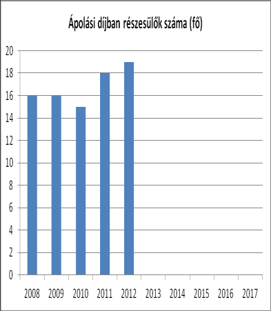 3.7 Közösségi viszonyok, helyi közélet bemutatása A közösségi élet színterei sokrétűek, ilyenek a lakóközösségek, önkormányzati intézmények, a templom, a civil szervezetek.