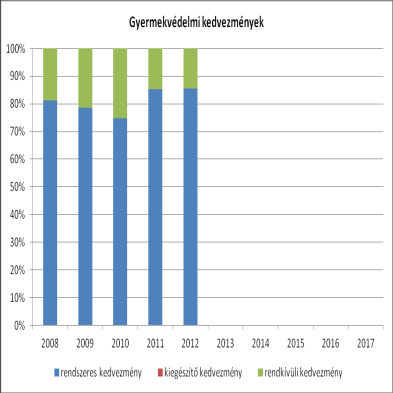 lakáskörülményei kielégítőek a településen, a legnagyobb problémát a közművesítés hiánya okozza elsősorban a telepen és a szegregátumban.