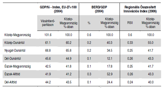 Az üzleti ágazatok innovatív képességének összehasonlítása régiós és nemzeti szinten Magyarország központosított, centralizált ország; a főváros, Budapest, a politikai, gazdasági, oktatási,