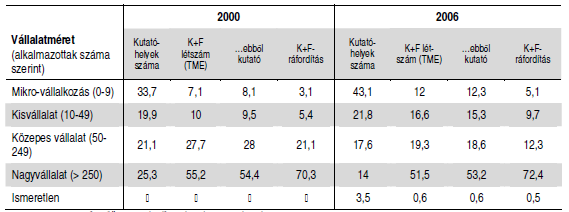 átlagnak. A GERD mintegy kétharmadát és a BERD (üzleti kutatás-fejlesztés kiadás) több mint 70%-át ebben a régióban költik el.