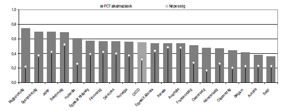 Az összes PCT szerinti bejelentés földrajzi koncentrációja 2004-ben. Forrás: OECD (2009) A gazdasági teljesítmény tekintetében a 203 EU régió közül a Közép-magyarországi Régió a 34.