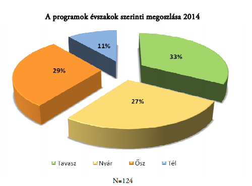 6 A programok lefolyása mind tartalomban és időrendben is a város szempontjából turisztikailag mozgalmasabb időszakban kerülnek megrendezésre.