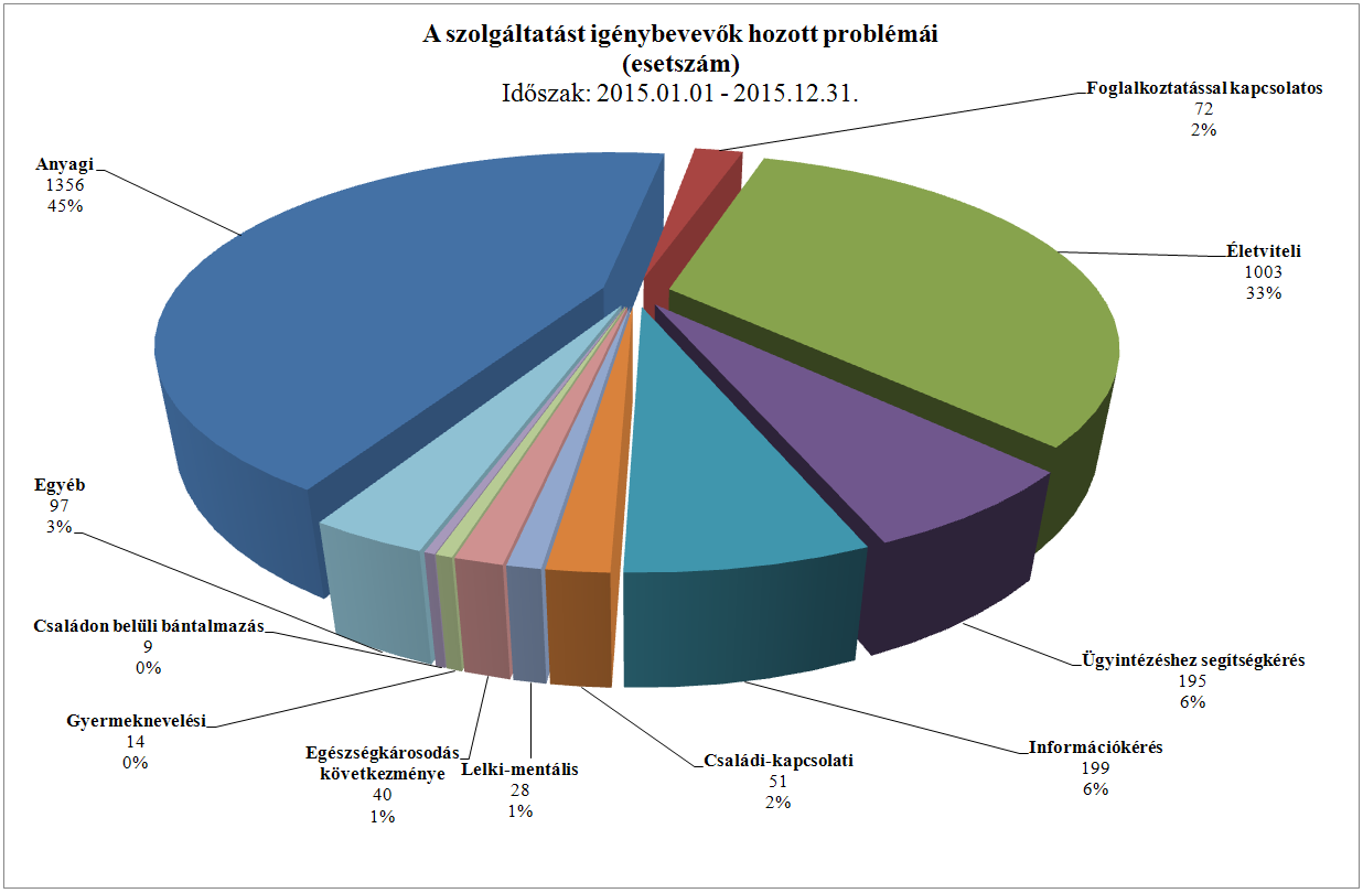 A 2015. évben együttműködési megállapodás alapján 1.997 esetben dolgoztunk (egyszeri tanácsadásban 306 fő részesült). A 2015. évben 20 krízis esetet regisztráltunk.