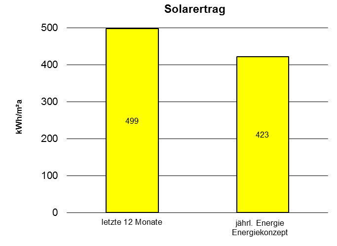 Compare planning - reality Bedarf ~29 % höher Heat demand 29% higher Solar output of collectors 499 kwh/m²