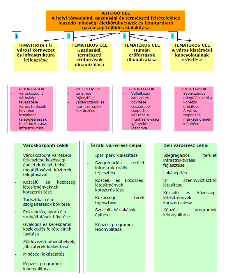 HELYZETFELTÁRÓ - HELYZETELEMZŐ - HELYZETÉRTÉKELŐ MUNKARÉSZEK 43 4. ábra: Balmazújváros IVS célrendszere 1.5.