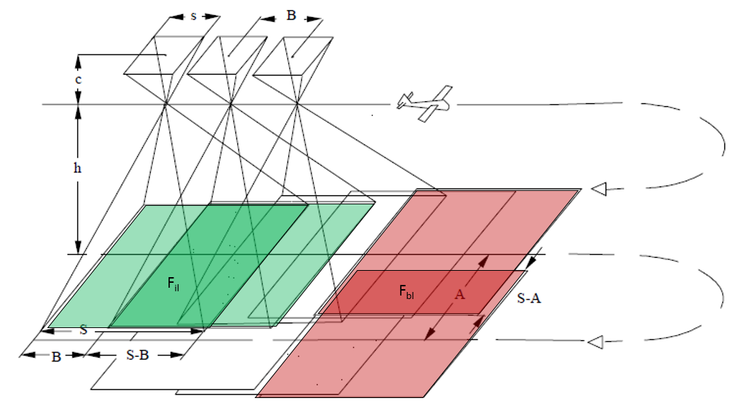 9. ábra: A repülési terv geometriai elrendezése sík terület esetén (K. Kraus: Fotogrammetria, pp. 117/3.8-1. ábra alapján) A 9.