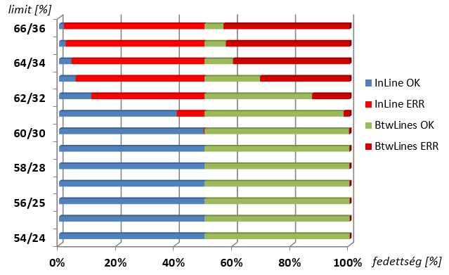 komplex diagram felhasználható a megfelelő toleranciaküszöb érték meghatározásához, valamint egy adott légifelvételezés utólagos kiértékeléséhez is.