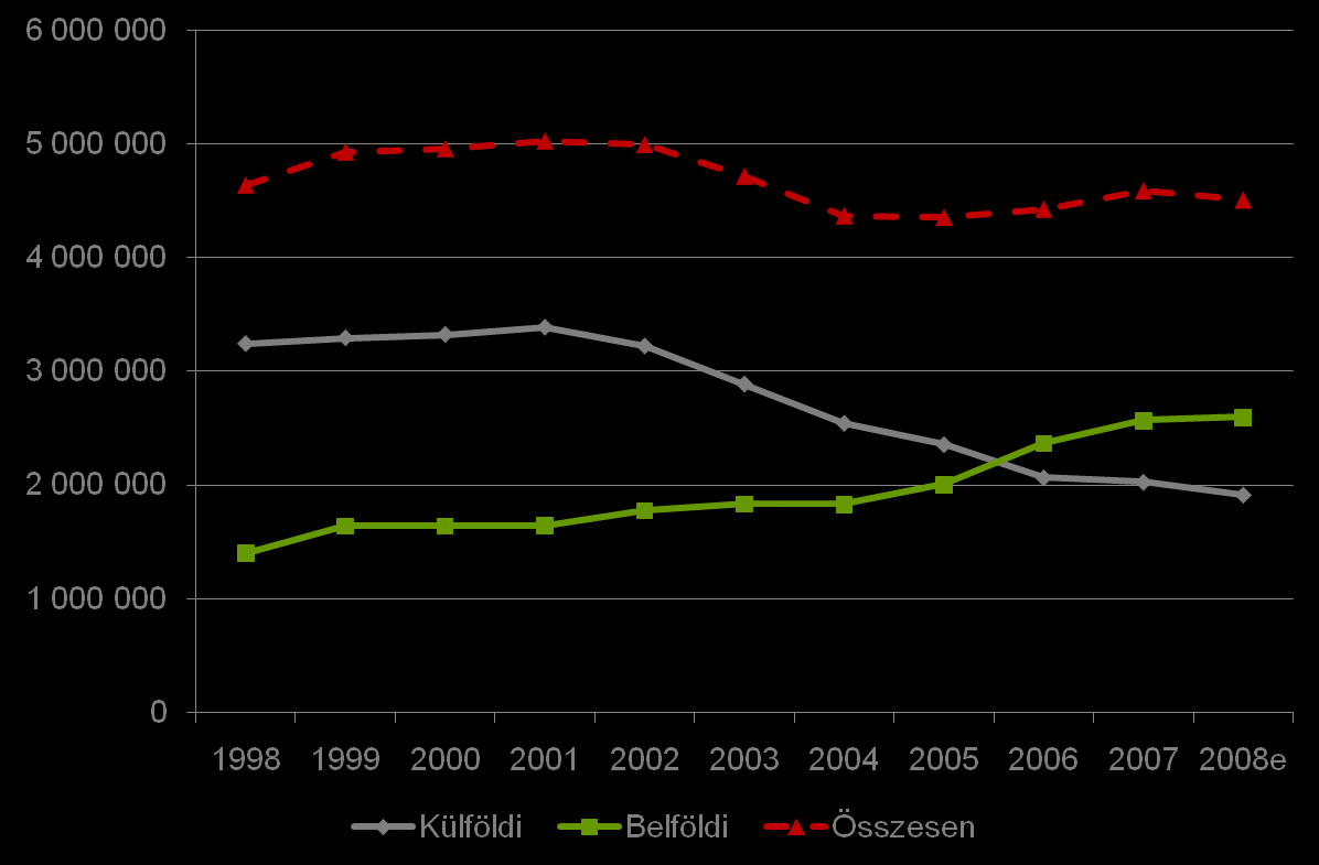 Forrás: KSH (vendégéjszakák száma a kereskedelmi szálláshelyeken) A belföldi vendégforgalom 2004-ben