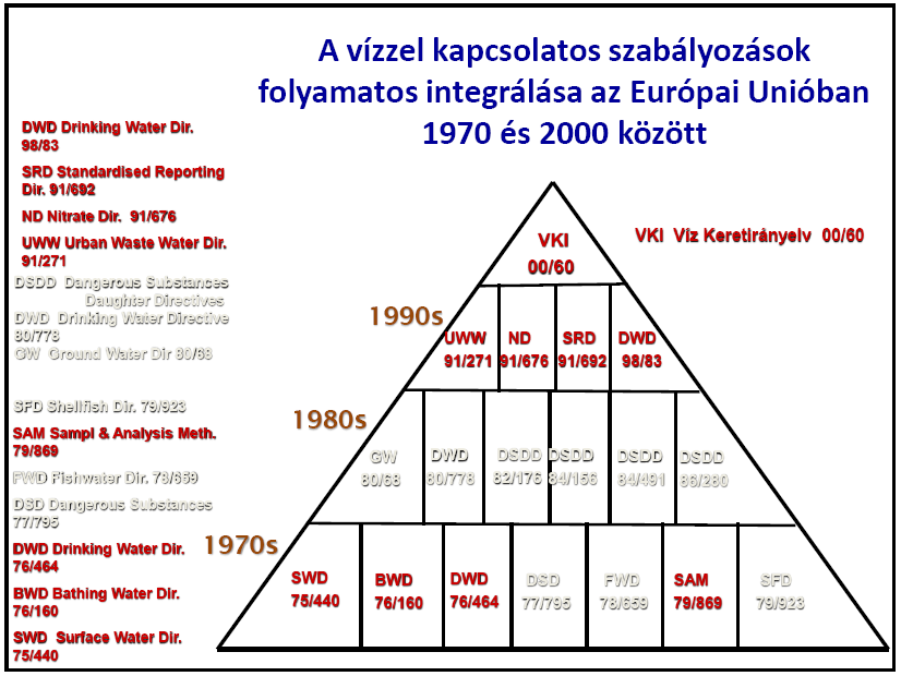 Vízvédelem KM011_1 2015/2016-os tanév II. félév 3. rész: Víz Keretirányelv Dr. habil.