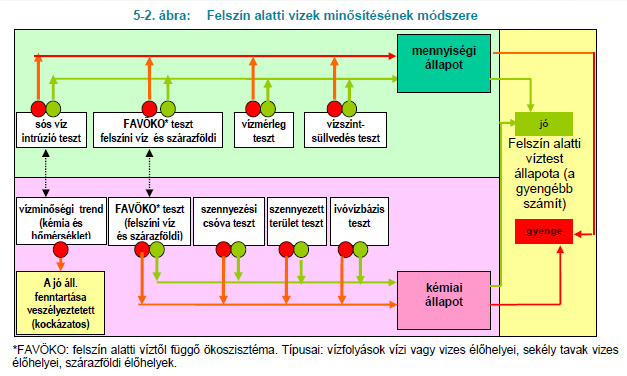A jó állapot megőrzése szempontjából kockázatosnak számítanak azok a felszín alatti víztestek, ahol valamely szennyező anyag víztestre vagy annak egy részére vonatkozó átlagkoncentrációja tartós