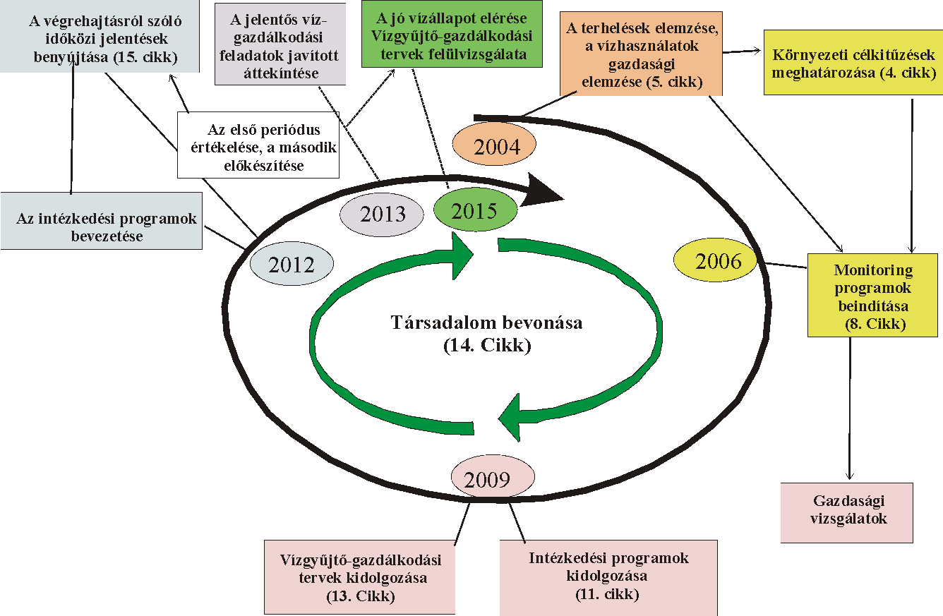A VKI végrehajtása (folyt.) 2010: A költség visszatérülés és a szennyező fizet elvét tekintetbe vevő, a vízkészletek hatékony használatát biztosító vízárpolitika bevezetése.