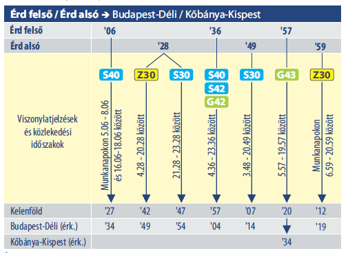 Székesfehérvár-Érd-Budapest Budapest Székesfehérvár elővárosi vonal sűrítés vonatok egésznap legalább félóránként