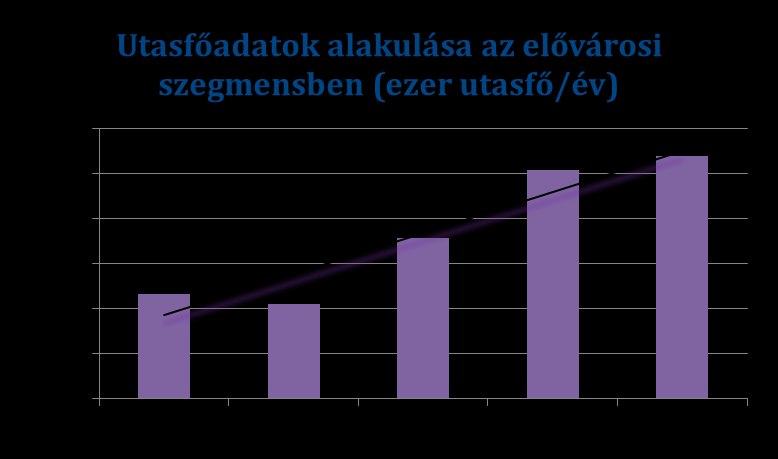 ezer utasfő Trendek növekedés a stratégiai szegmensekben Belföldi fizető utasfő alakulása 2003-2012 125000 120000 115000 110000 105000 100000 95000 90000 85000 80000 2003 2004 2005 2006 2007 2008