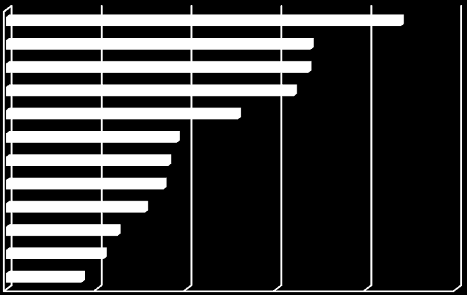 Átlagos eljutási idő vasúton a közúti menetidő százalékában Vasúti fejlesztések igényoldali meghatározása Potenciál meghatározása (A) Budapest - - Győr - Szeged (A) A piaci potenciál - Miskolc Piaci