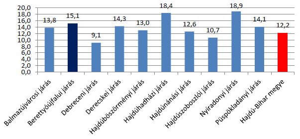 böszörmény, ők az térség lakosságának 12%-át teszik ki. Összességében tehát elmondható, hogy a térség jellemzően rurális, falusi jelleget mutat.