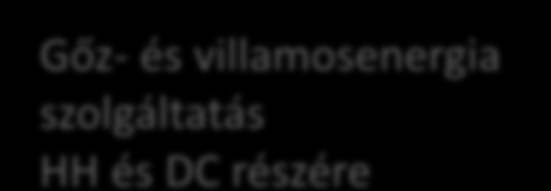 Tüzelőanyag előkészítő Vízelőkészítő Gőz- és villamosenergia