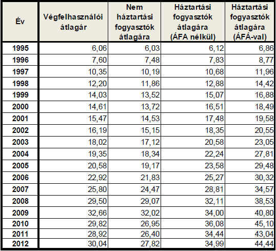 4.3 A magyarországi villamos energia díjak A következő táblázat a háztartási fogyasztók és nem háztartási fogyasztók villamos energia átlagárainak alakulását tartalmazza 1995-2012-ig.
