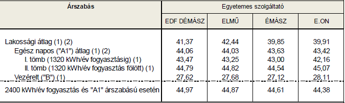 villanyszámlával fizetendő egyéb tételeket (pénzügyi eszközöket).