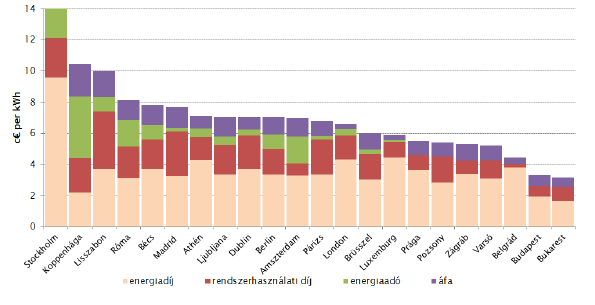 18. ábra: A lakossági fogyasztók földgáz díjelemei euróban (eurócent/kwh) 2014. szeptember 4.6.