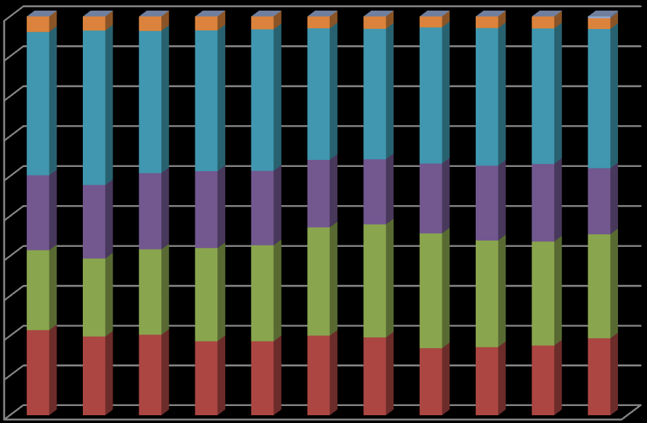 21,43% 19,83% 20,27% 18,65% 18,64% 20,04% 19,60% 16,88% 17,18% 17,56% 19,39% 20,03% 19,56% 21,41% 23,34% 24,08% 27,15% 28,34% 28,81% 26,73% 26,08% 26,09% 18,77% 18,40% 19,10% 19,28% 18,62% 16,92%