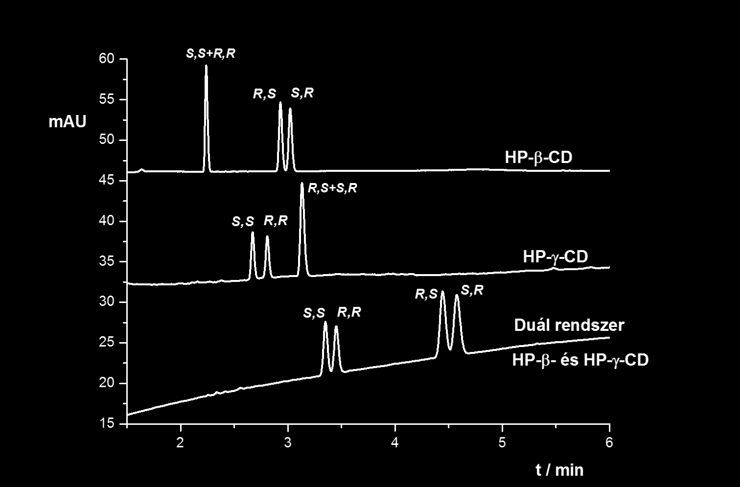 33. ábra: A csak HP-β-CD-t, csak HP-γ-CD-t valamint a 4 mm HP-β-CD-t és 35 mm HP-γ-CD-t tartalmazó duál rendszer elektroferogramja A négy sztereoizomerre egyedül a S-α-CD esetén teljesül az ideális