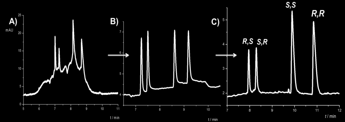 Torzítatlanság (accuracy) A visszanyerhetőséget három koncentráció szinten vizsgáltuk (1,0 μg/ml, 2,5 μg/ml és 10 μg/ml standard elegy esetén): minden sztereoizomerre legalább 98,8%-os