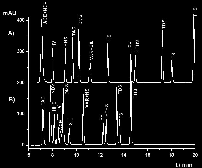 13. ábra: A vegyületek elúciós sorrendjének változása A) 100% ACN és B) 100% MeOH, mint B-eluens esetén Acetonitril, mint B-eluens esetén az ACE és az NDV, illetve a SIL és a VAR azonos retenciós