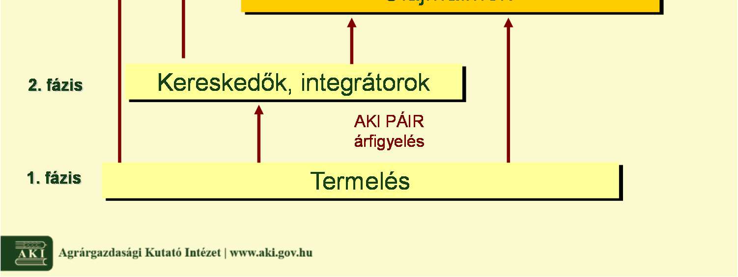 ábra: Az olajnövény termékpálya fázisai Az árfigyelés keretében az olajnövény termékpálya alapanyagainak és fontosabb feldolgozott termékeinek árfigyelése hetente történik, emellett közreadjuk a