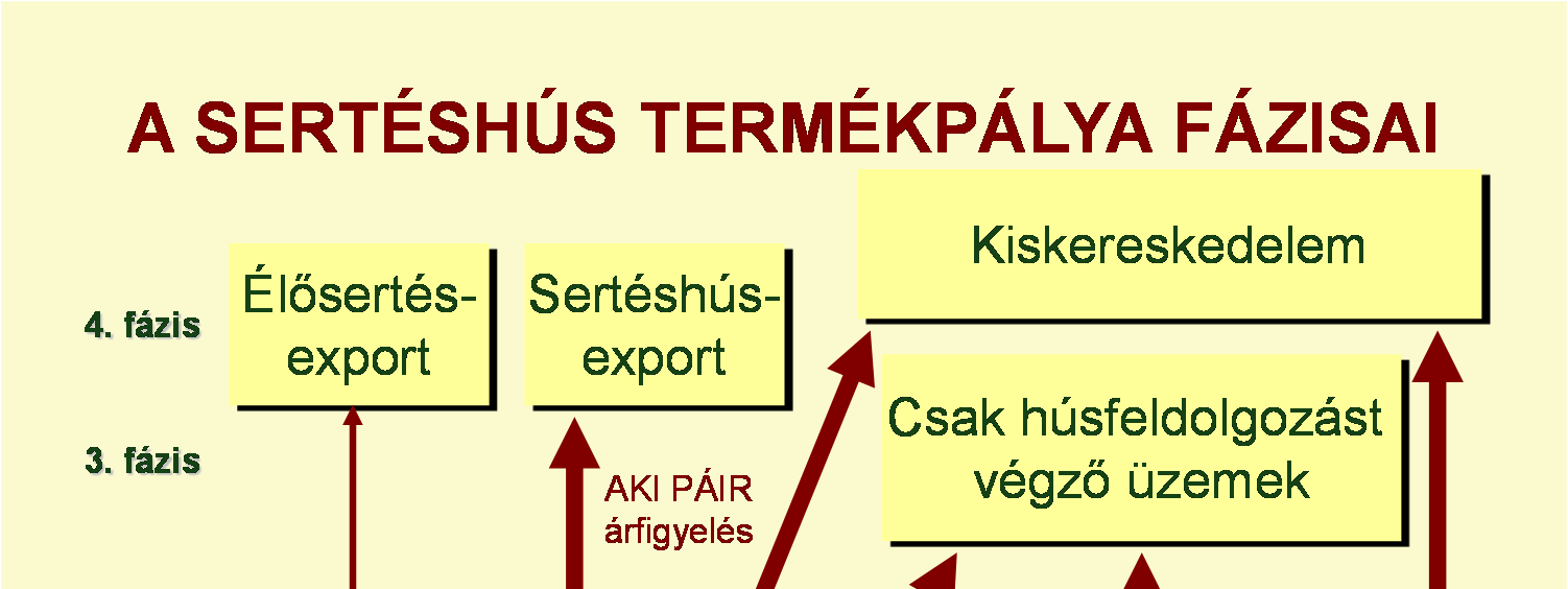 9.3.1 Sertéshús A PÁIR-rendelet szerint árjelentésre azok a vágóhidak kötelezettek, amelyek az előző naptári évben, heti átlagban 1000-nél több sertést vágtak (8. ábra).