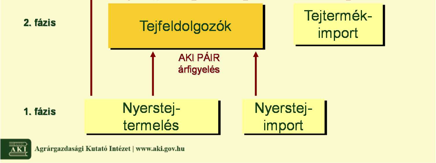 Az átlagár a termelőnek kifizetett, a valós zsír- és fehérjetartalomra vonatkozó ár, amely az alapárból kerül kiszámításra a valós zsír- és fehérjetartalom figyelembevételével.