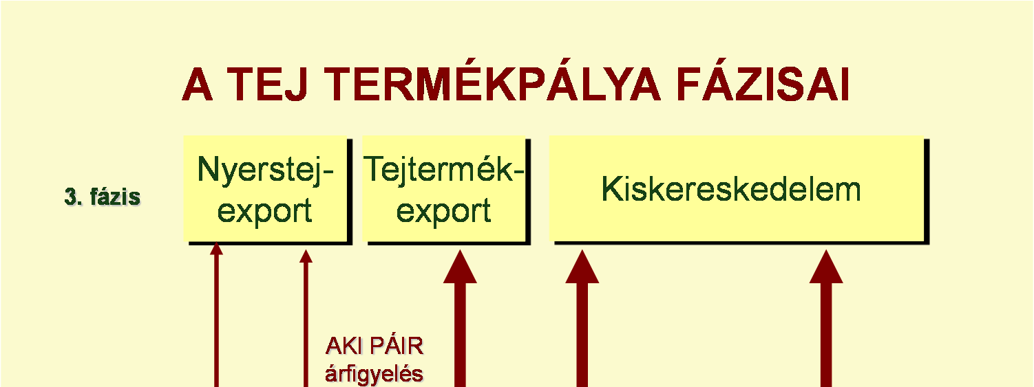 Havonta kerül begyűjtésre a nyerstej alap- és átlagára, illetve kiviteli ára, zsír- és fehérjetartalma.