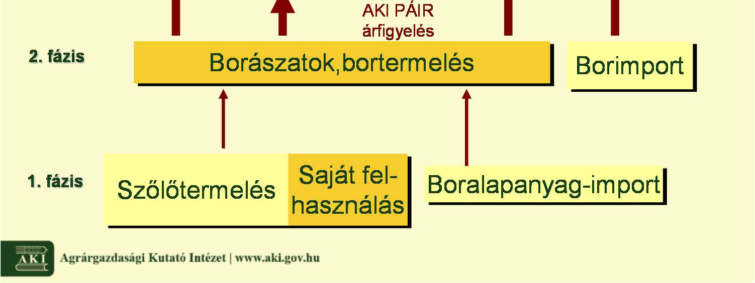 A Magyarországon található borvidékek nagyon kis méretűek, és a Tokaji borvidéken kívül egyik sem rendelkezik olyan adottságokkal, feltételekkel, amelyek alapján Európa, vagy a világ jelentősebb