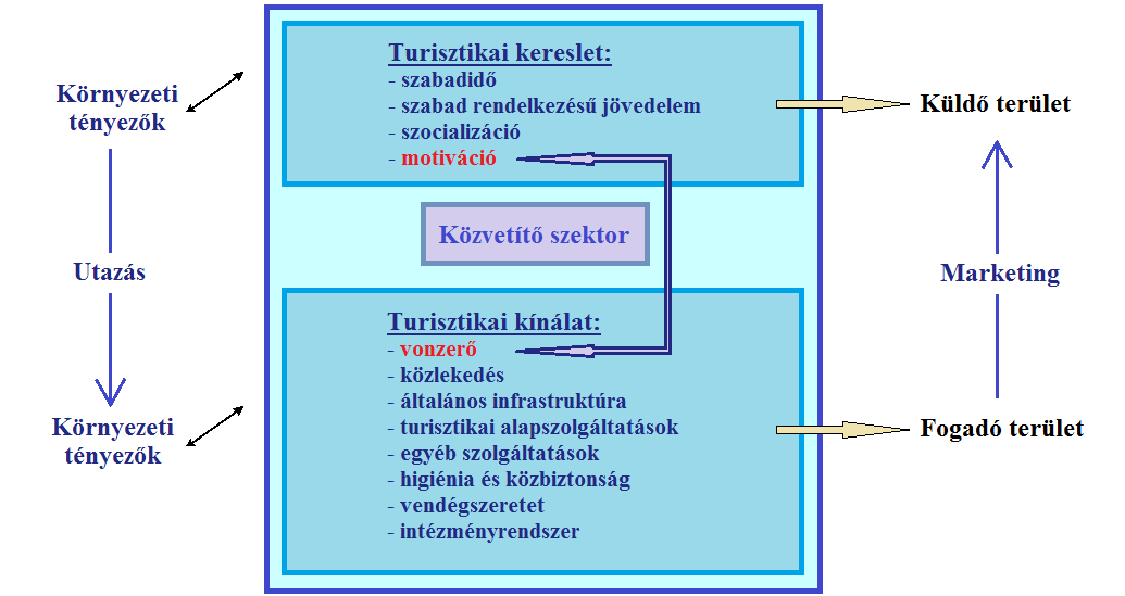 A turizmus fejlődésének fő mozgatója a kereslet, amely a változatosság iránti igényt testesíti meg.