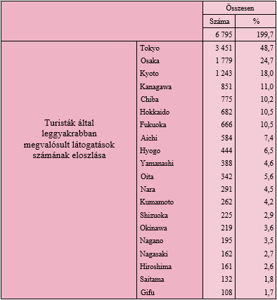 Japán beutazó turizmusának városonkénti eloszlása (2014 jan.-márc.) 2. táblázat Forrás: http://www.mlit.go.jp/kankocho/en/siryou/toukei/syouhityousa.