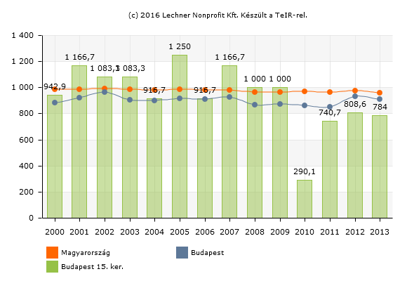 T18. ábra Idősek nappali intézményeinek kapacitás kihasználtsága (ezrelék) Forrás: Lechner Nonprofit Kft. T19.