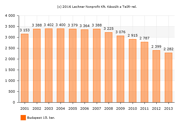 T21. ábra Általános iskolai tanulók száma (gyógypedagógiai oktatással együtt) (fő) (fő) Forrás: Lechner Nonprofit Kft. T22.