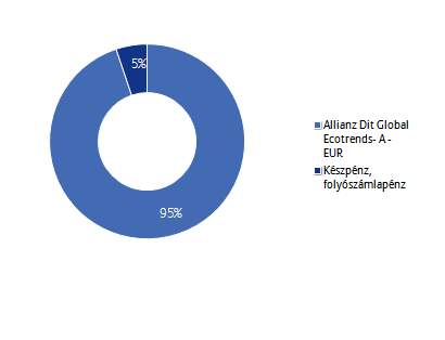 Allianz Életprogramok 2016. Portfólió összetétele: Az elmúlt hónap eseményei: Elkészült Pécsen az MVM Hungarowind Kft. fotovoltaikus erőműve.