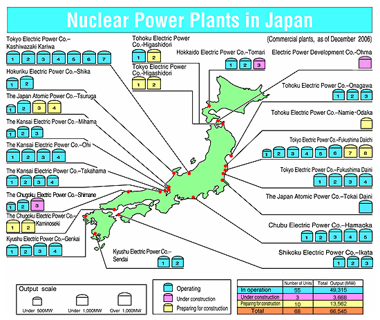 Atomerőművek Japánban 2010-ben 279 TWh (a villamosenergiatermelés 29%-a) 17