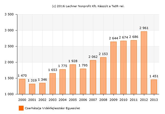 népesség aránya (%), 2011 67