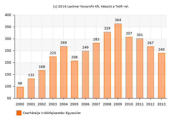 Egy házi- és házi gyermekorvosra jutó lakosok száma (fő) 69 Kereskedelmi