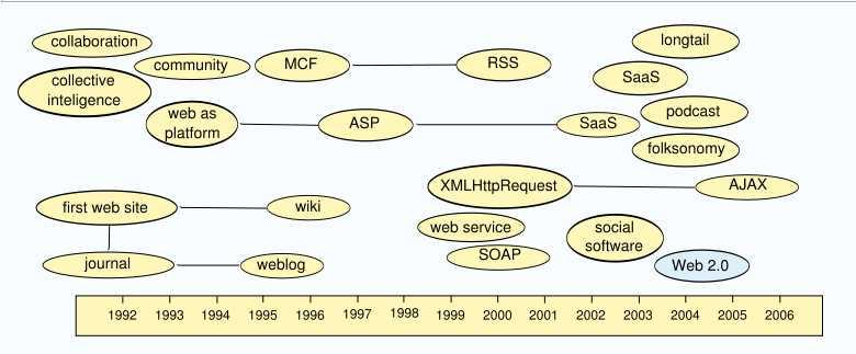 Web 2.0 A web 2.0 (vagy webkettő) mindazon második generációs internetes szolgáltatások gyűjtőneve, amelyek a közösségre, és/vagy a tartalommegosztásra épülnek.